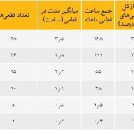 چرا برق پولدارها قطع نمی‌شود؟