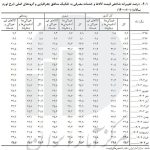 نرخ تورم تیرماه به ۳۵.۴ درصد رسید ک